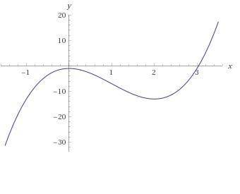 Найдите точку максимума функции y = 3x^3 - 9x^2 - 1