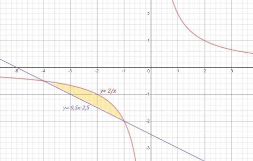 Найти площадь фигуры, ограниченной линиями: y=2/x, y=-x/2-5/2