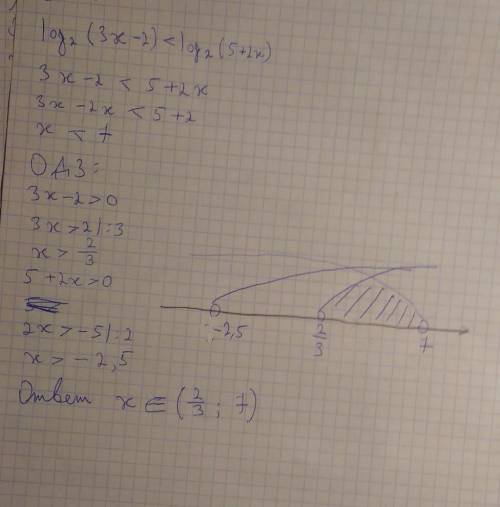 Решите неравенство log2(3x-2)< log2(5+2x )