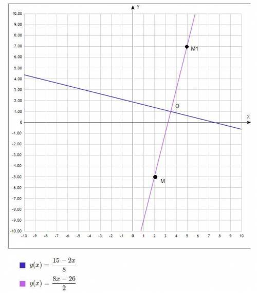 Определить координаты точки, симметричной точке M (2, −5) от- носительно прямой 2x + 8y − 15 = 0.