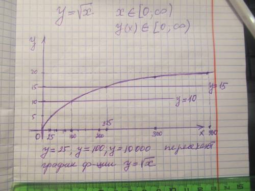 Как расположен график функции y=√x в координатной плоскости? Пересекает ли этот график прямую y = 25