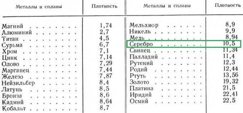 Какова плотность металла, масса которого 3кг, а объем 200 см3?​