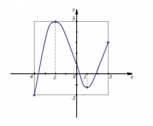Изобразите график непрерывной функции, зная, что: а) область определения функции есть промежуток [-4