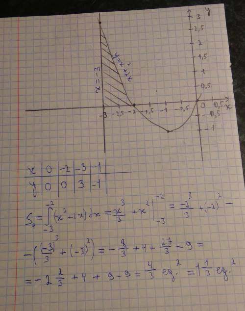 Найдите площадь фигуры, ограниченной параболой у=х^2+2х , осью абсцисс и прямой х=-3.