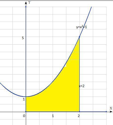 Y=x^2+1 y=0 x=0 x=2 решить найти площадь и нарисовать график​