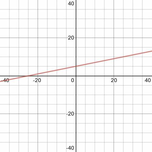 Найдите координаты точки пересечения графика линейной функции y=0,2x+5 и оси абсцисс РАЗВЕРНУТЫЙ ОТВ