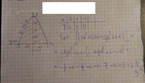 Вычислите площадь фигуры, ограниченной линиями, предварительно сделав рисунок: у=-2х^2+2, у=0