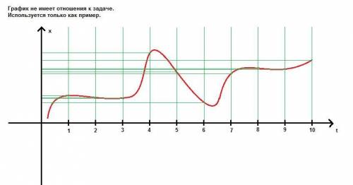 Материальная точка движется прямолинейно вдоль оси x так, что ее координата изменяется по закону x(t