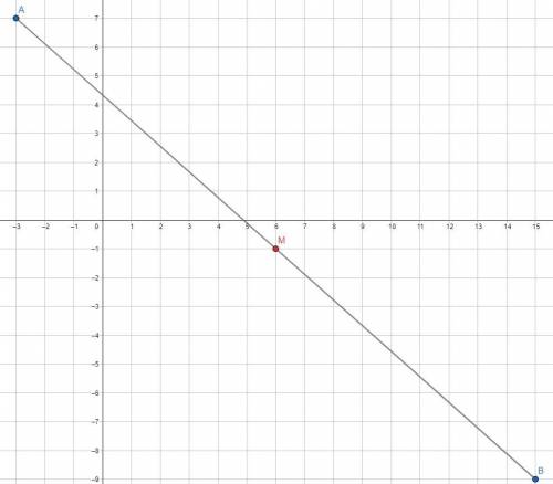 Знайти координати, точки М-середина відрізка з кінцями А(-3;7). В(15;-9)