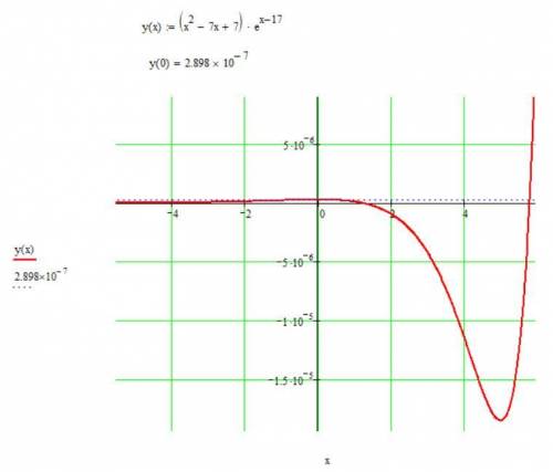 Найти абсциссу локального максимума функции y = (x2 – 7х + 7) : ex-17.