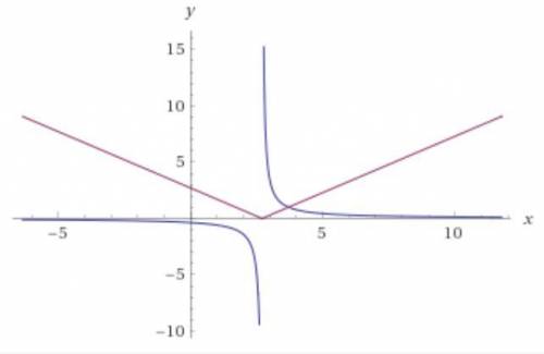 Скільки точок перетину мають графіки функцій: y=1/x-2.7 та y=|x-2.7|​