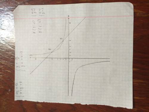 Розв'язати графічно систему ху=12 х+у=8