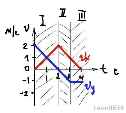 Зависимости проекций вектора скорости v точки, движущей
