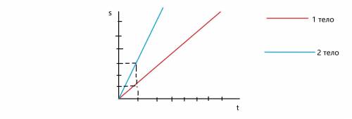Два тела движутся равномерно и прямолинейно. Скорость одного тела в три раза больше скорости другого
