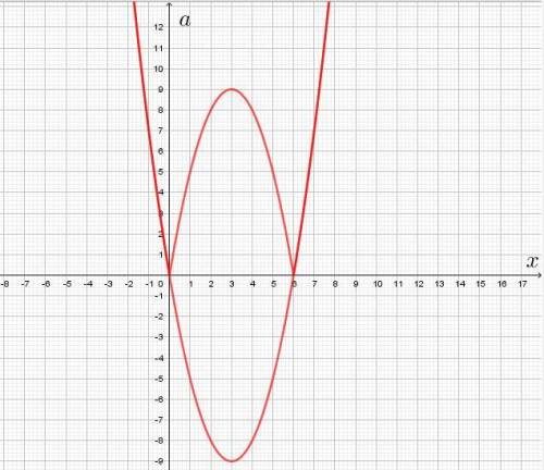 При каких значениях а уравнение |x^2-6*x|=a имеет ровно три корня