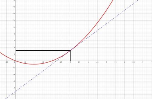 Угловой коэффициент касательной проведённой к параболе у=х^2-2х в ее точке (х0,у0), равен 4. Напишит