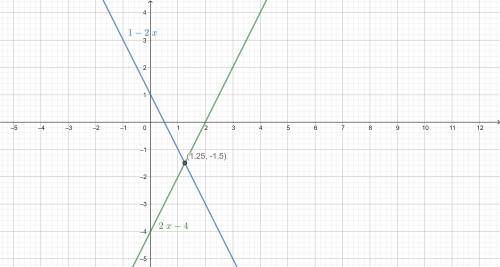 1. Определить координаты точки пересечения графически. а) y = 2x - 4 и у = 1 - 2х б) у = 3х и у = 2