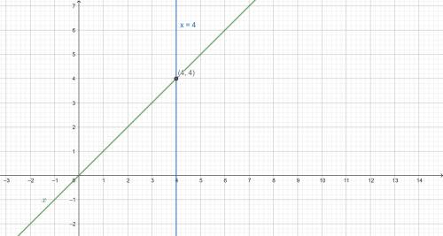 1. Определить координаты точки пересечения графически. а) y = 2x - 4 и у = 1 - 2х б) у = 3х и у = 2