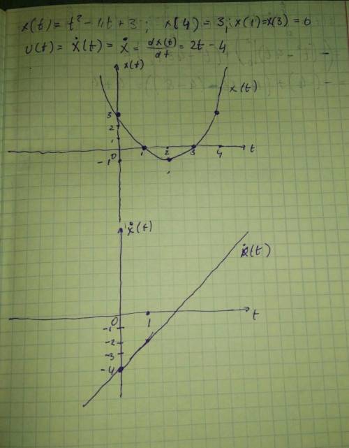 Закон движения материальной точки имеет вид x(t) = 3−4t+t^2 Найти координату точки через 4 с и путь,