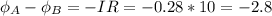 \phi_A-\phi_B=-IR=-0.28*10=-2.8