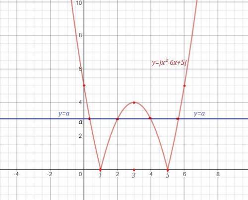 Y=|x2-6x+5| Какое наибольшее число общих точек может иметь график данной функции с прямой, параллель