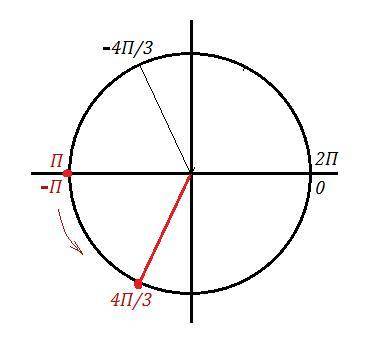 Найдите число корней уравнения cos(x-π)-cos^2 4x = sin^2 4x- sin(x/2+3π/2) принадлежащих отрезку -π;