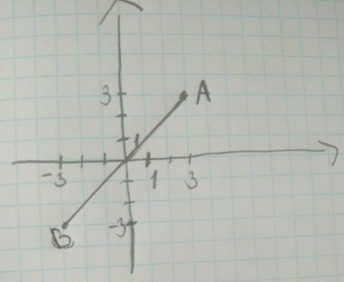 Будет ли проходить через начало координат прямая АВ, если А(3,3), В (–3, –3)?​