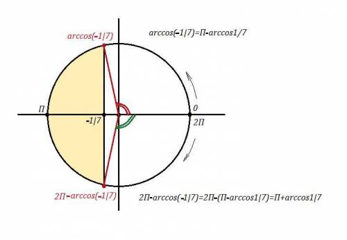 Верным ли будет ответ : x принадлежит (pi-arccos(1/7)+2pi*k; pi+(pi-arccos(1/7))+2pik) , где k-целое