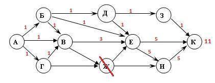 На рисунке – схема дорог, связывающих города А, Б, В, Г, Д, Е, Ж, З, И, К. По каждой дороге можно дв