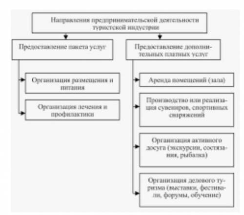 Ментальная карта «организация предпринимательской деятельности в сфере туризма»