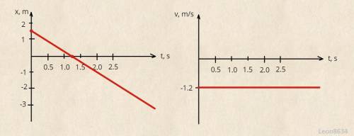 The body moves along a straight axis in the negative direction of the OX axis. The coordinate of the