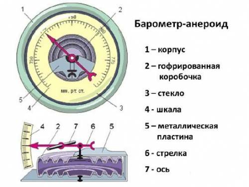 Физика 8 класс барометр