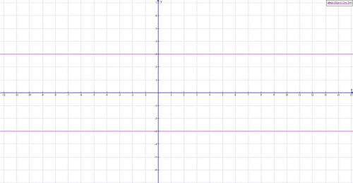 (|y|-3)((x+1)²+y²)=0 постройте график уравнения