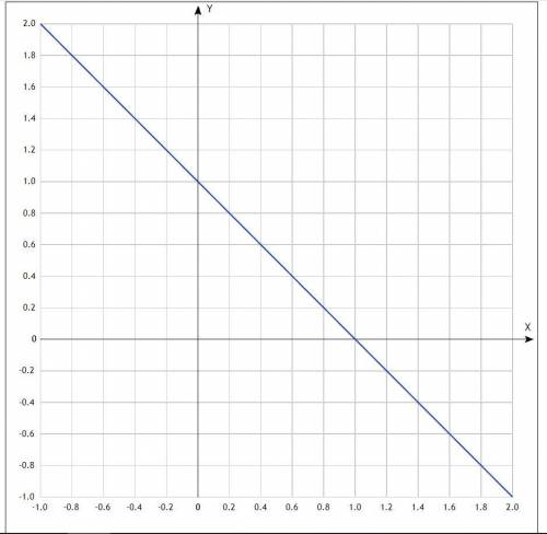 Построить график с решением (не просто график) и второе задание