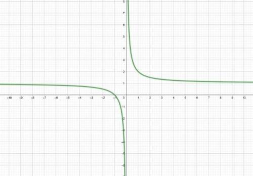 Как построить график y=x^2-1/x^2-x​