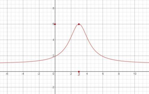 Найдите наибольшее значение функции y=x^2-6x+21/x^2-6x+11