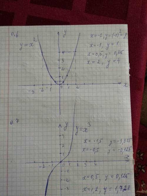 построен график функции y=x^2. Определите значения y , соответствующие значениям x , равным -1; -0.5
