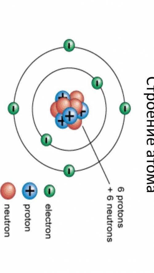 Из каких частиц состоит атом? начертите схему​