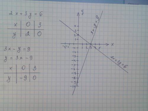 Розв'яжіть графічно систему рівнянь. {2x+3y=6 {3x-y=9