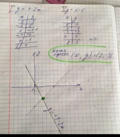 Найти точку пересечения функций: y=1-2x и y=x-5