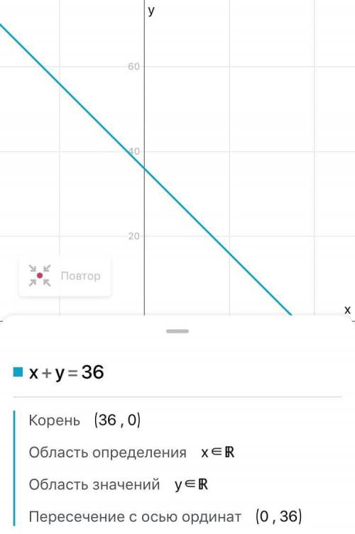 Постройте графики уравнений 1)x+y=36 1)xy=12