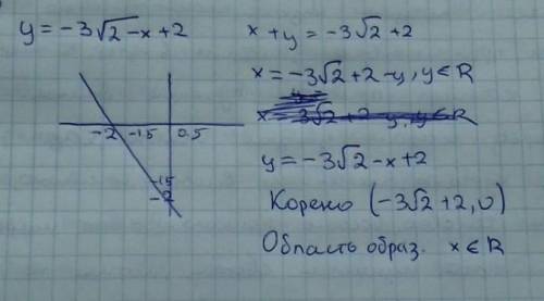 Используя график функции y = (х и алгоритм построения графика функции у = kf(a(x +n)) + т, постройте