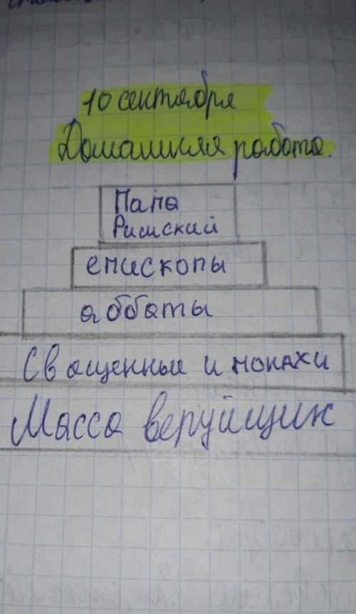 Составьте схему Устройство христианской Церкви в Римской империи, показав, как были организованы о