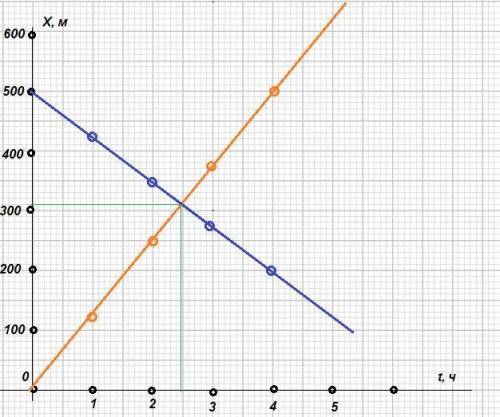 расстояние между двумя городами равно 500км. из этих городов начали одновременно двигаться на встреч