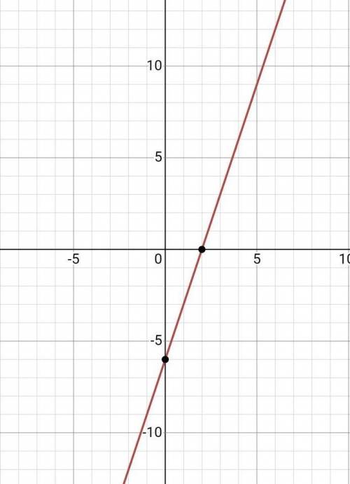 Постройте график уравнения 3х – у = 6. ​