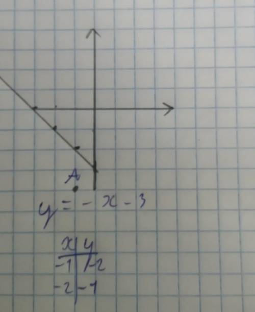 Визначте чи проходить графік функцій y=-x-3 через точку A(-1;-4)​