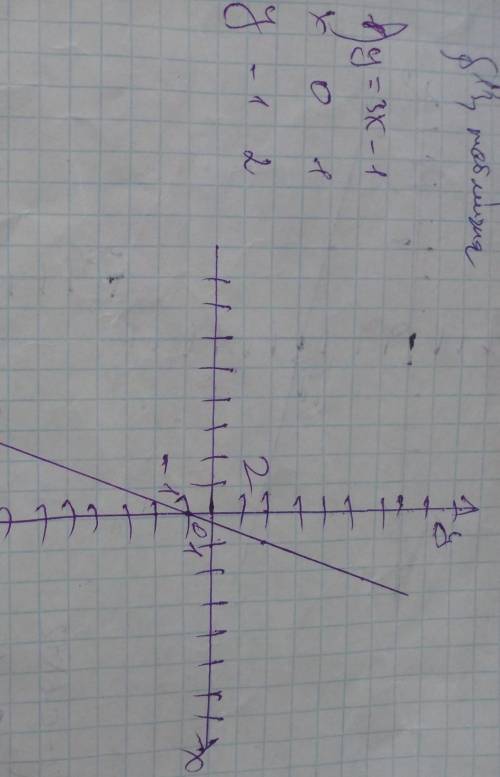 Побудуйте графік функційx+y=13x+3y=-2​