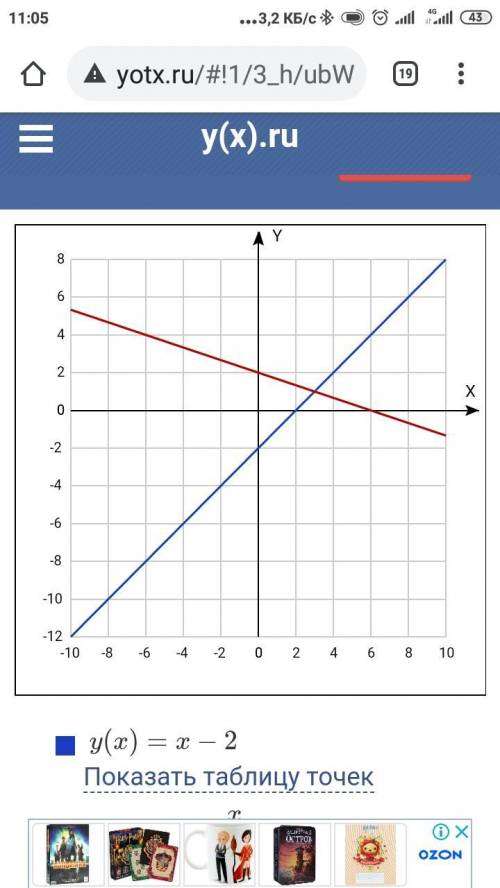 Решить графично систему уравнений x-y=2 x+3y=6