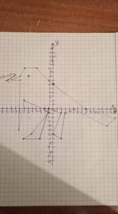 Сделайте координатную плоскость. (-10;7), (-8;8), (-7;10), (-4;10), (-1;7), (0;6), (8;0), (15;-2), (