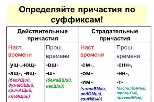 1. Запиши в 2 столбика причастия: действительные и страдательные. Выдели в причастиях суффиксы.Читав